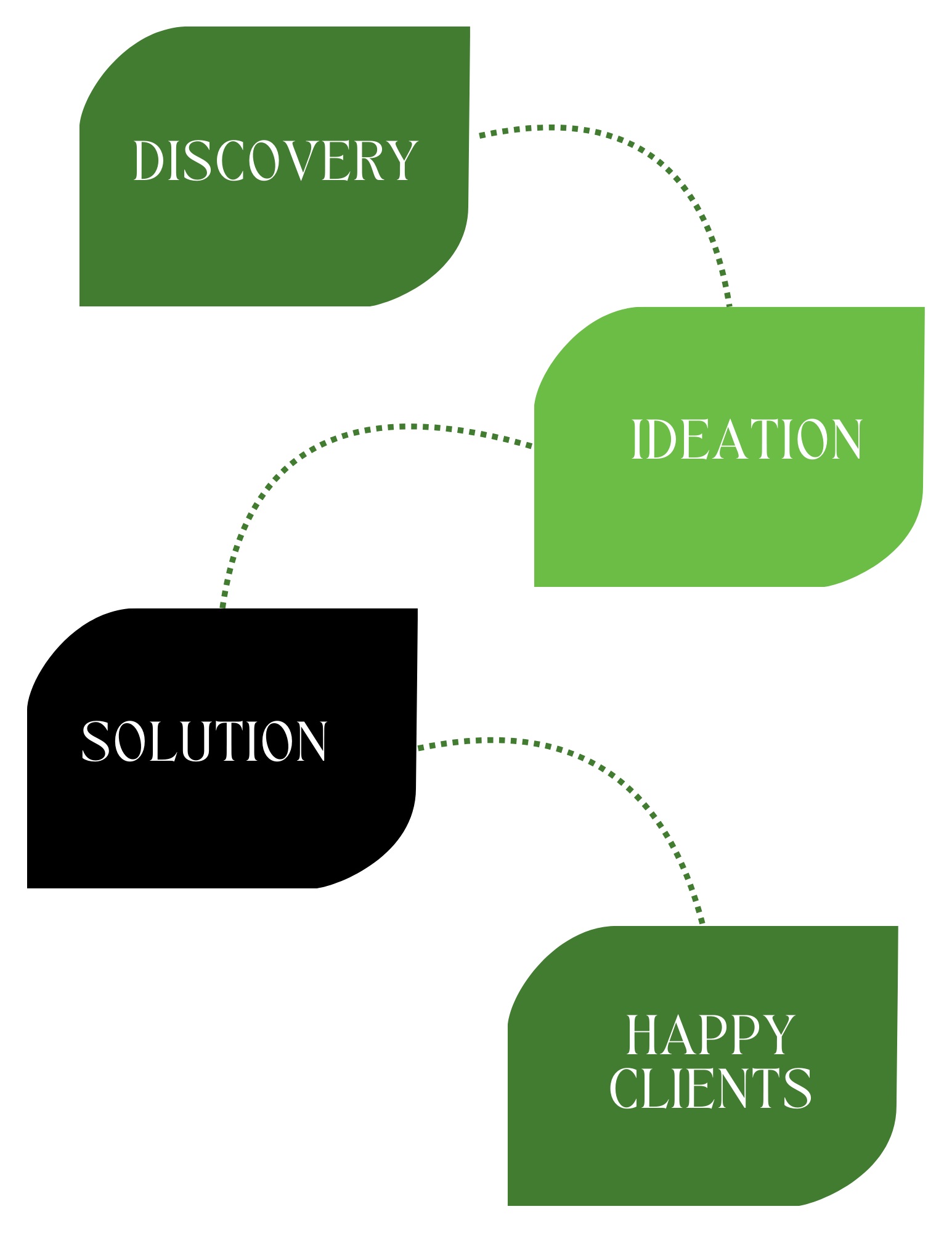 3tree Marketing Four-Step Process for Promotional Merchandise, Kitting, and Branded Client Solutions